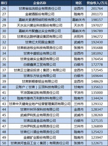 平凉当地企业排名前十(平凉各县区gdp排名)插图3
