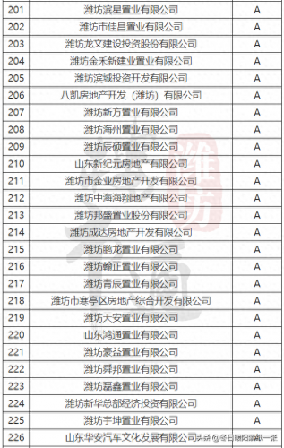 潍坊楼市等级排名前十(潍坊五个区的房价排行)插图8