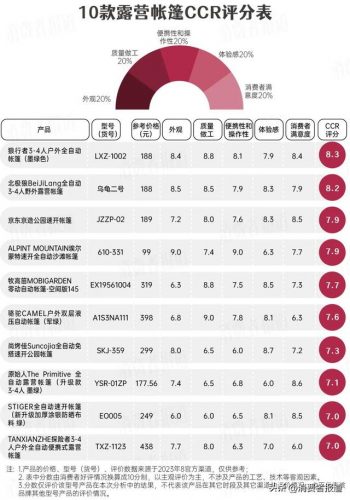 今年帐篷销量排名前十(劲客销量排行榜2019)插图1