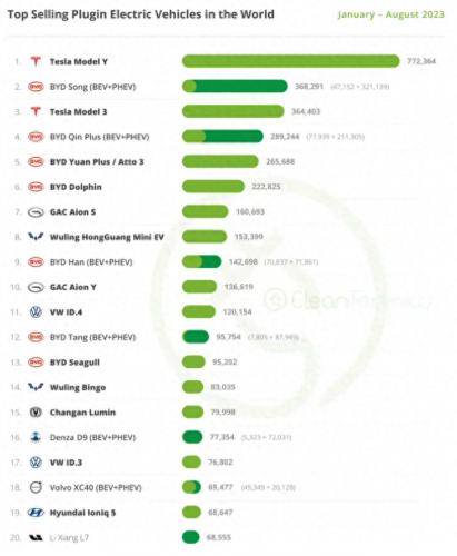 2022电车销售排名前十(2022全国电车销量排行)插图4