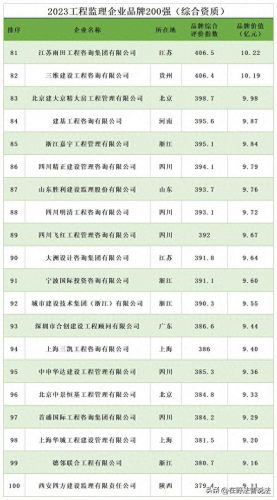 装修监理公司排名前十(装修监理证书怎么报考)插图5