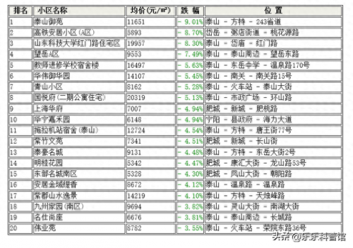 泰安楼盘选择排名前十(泰安市新开楼盘排行)插图1