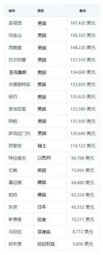 北美赛区薪资排名前十(联盟收入排行榜)插图3