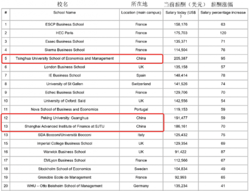 金融世界院校排名前十(金融学就业方向和前景)插图