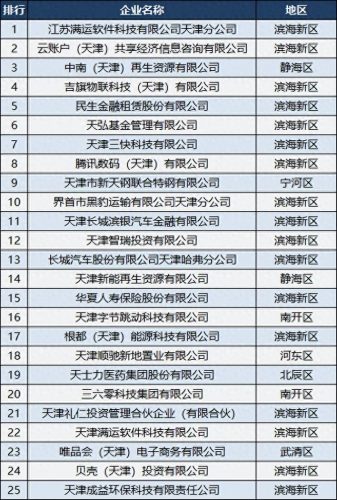 天津纳税机构排名前十(天津纳税前三名)插图2