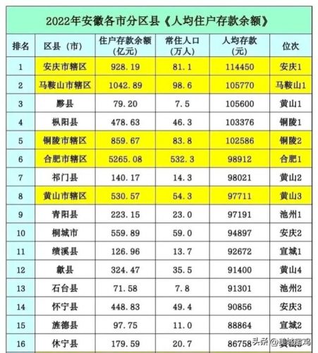 县区人均存款排名前十(2018各省人均存款)插图1