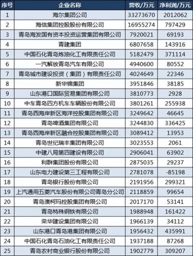 青岛老牌公司排名前十(青岛百强企业2019)插图3