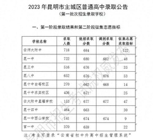 昆明中学高考排名前十(昆明升学率最好的高中排名)插图5