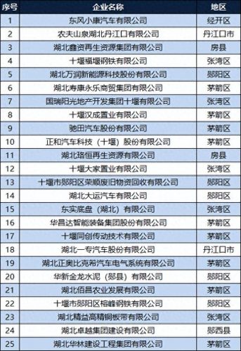 十堰能源公司排名前十(十堰正规企业排名)插图1