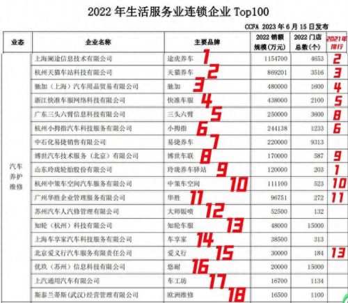成都修车连锁排名前十(成都汽修排名前十)插图1