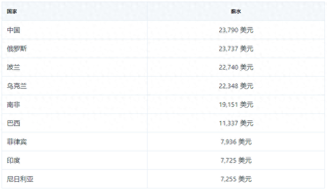 北美赛区薪资排名前十(联盟收入排行榜)插图1