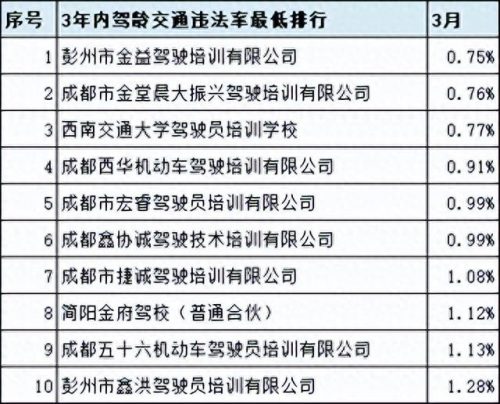 广汉排名前十的驾校(广汉哪个驾校比较靠谱)插图3
