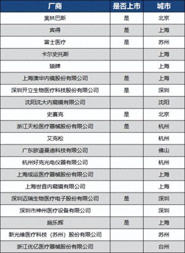 国内内窥镜公司排名前十(内窥镜制造商排名)插图