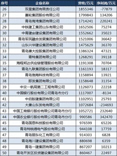 青岛顶级企业排名前十(青岛五大企业排名)插图4