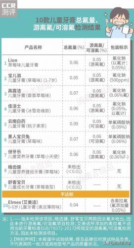 中国儿童牙膏排名前十(皓齿健儿童牙膏好吗)插图2