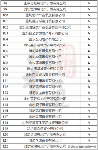 潍坊楼市等级排名前十(潍坊五个区的房价排行)插图4