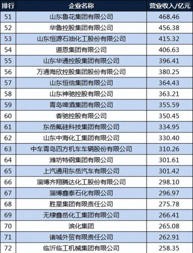 山东企业贡献排名前十(对山东的认识)插图4