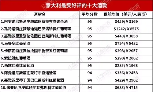 意大利高档白酒排名前十(中国高端白酒排名)插图1