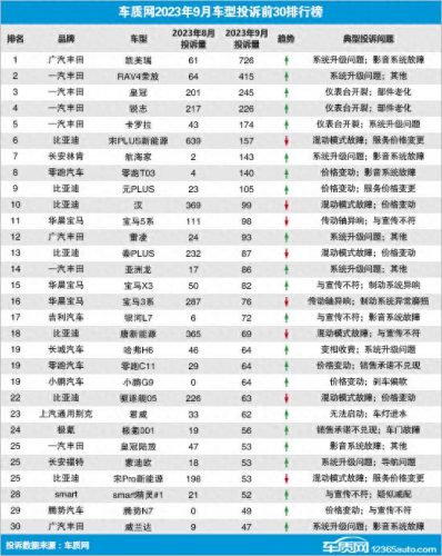 汽车投诉量排名前十(汽车投诉排行榜前10名)插图