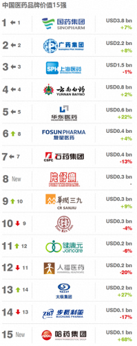 云南医疗厂家排名前十(云南制药厂排名前十名)插图