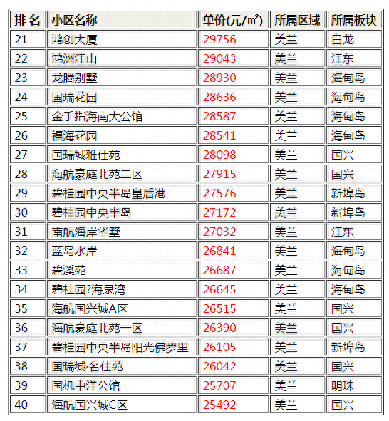 海口高档小区排名前十(海口凶宅小区)插图1