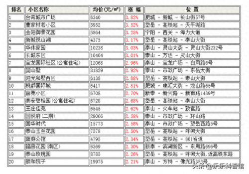 泰安楼盘选择排名前十(泰安市新开楼盘排行)插图