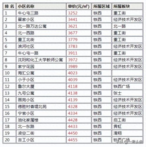 沈阳著名公寓排名前十(沈阳最好的初中排名)插图