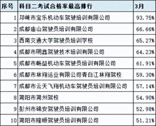 广汉排名前十的驾校(广汉哪个驾校比较靠谱)插图5