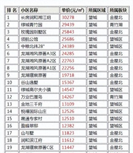 长沙楼盘最贵排名前十(长沙最贵楼盘)插图