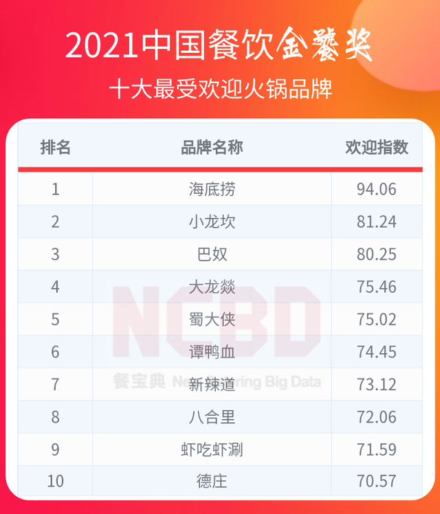 火锅消费档次排名前十(火锅排名前十强有哪些)插图