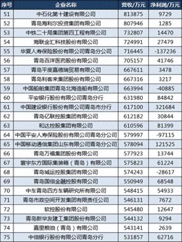 青岛顶级企业排名前十(青岛五大企业排名)插图5