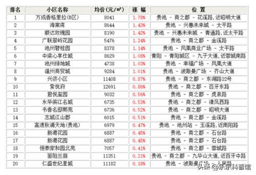 池州房产老板排名前十(池州房产交易网)插图1