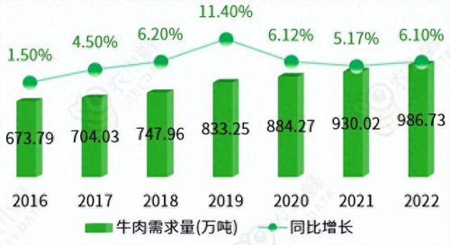 全国牛肉产量排名前十(吃牛肉最多的省份排名)插图13