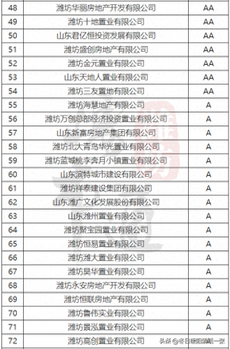 潍坊楼市等级排名前十(潍坊五个区的房价排行)插图2