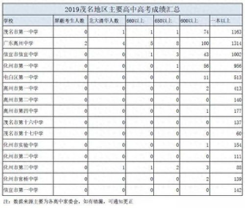 化州排名前十的初中(化州中学排名榜)插图22