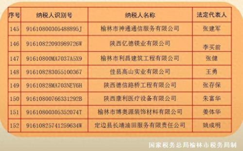 榆林企业税收排名前十(咸宁企业纳税排行)插图16