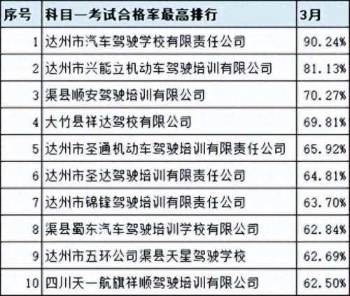 广汉排名前十的驾校(广汉哪个驾校比较靠谱)插图40