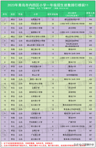 青岛升学体系排名前十(青岛在全国城市排名)插图