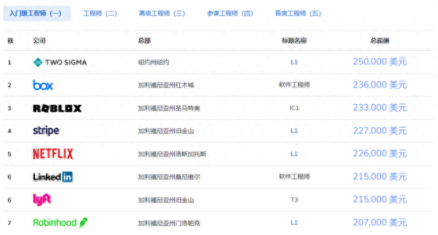 北美赛区薪资排名前十(联盟收入排行榜)插图5