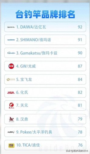 全球销量鱼竿排名前十(鱼竿销量排名前十名)插图10