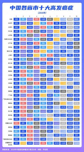 中国癌症排名前十图(恶化最快的三种癌)插图2