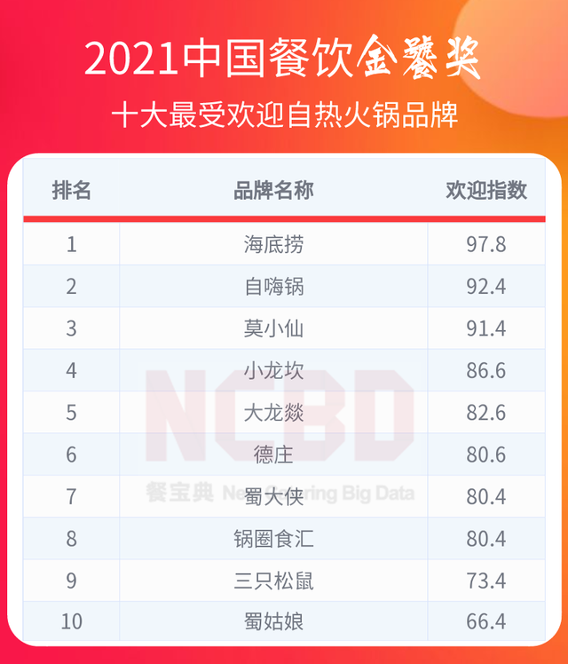 火锅消费档次排名前十(火锅排名前十强有哪些)插图3