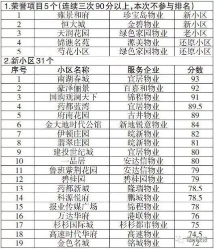 亳州热卖小区排名前十(亳州今天急售房)插图6