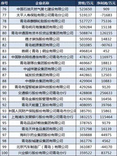 青岛顶级企业排名前十(青岛五大企业排名)插图6