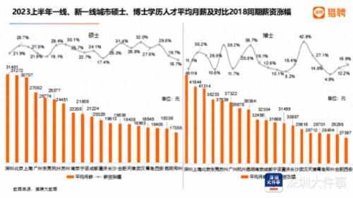 深圳硕士工资排名前十(大学硕士工资排行榜)插图1