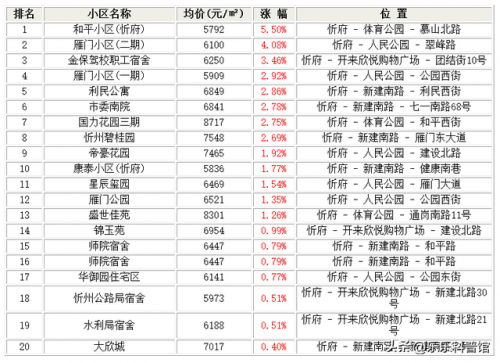 忻州楼盘销量排名前十(忻州哪里的房子好)插图1