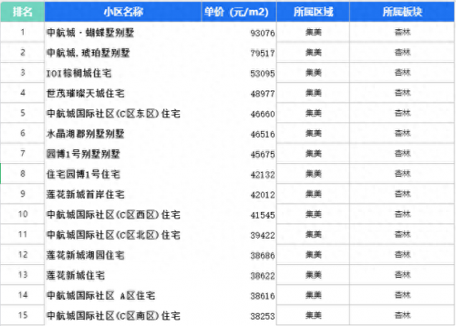 集美顶级豪宅排名前十(集美别墅价格排行)插图