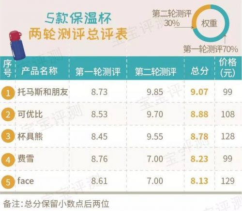 吸管水杯质量排名前十(中国水杯排行榜10强)插图75
