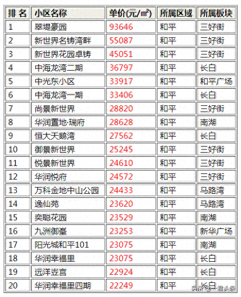 沈阳和平豪宅排名前十(沈阳未来10大豪宅)插图