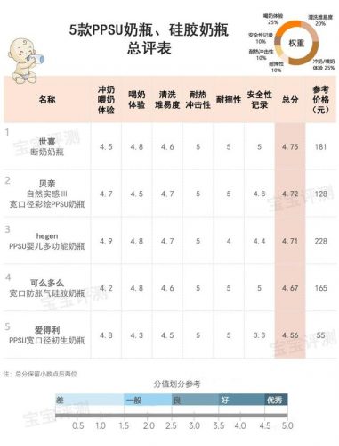 名牌宝宝奶瓶排名前十(babisil是什么牌子奶瓶)插图91